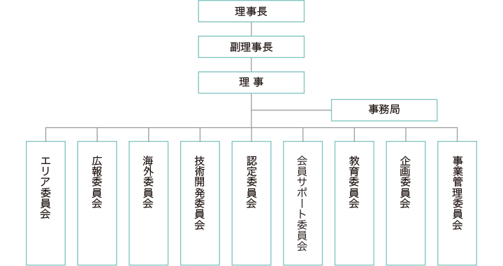 【組織図】理事長、副理事長、理事、事務局、イベント委員会、エリア委員会、広報委員会、海外委員会、技術開発委員会、企画委員会、認定委員会、教育委員会、会員サポート委員会、事業管委員会